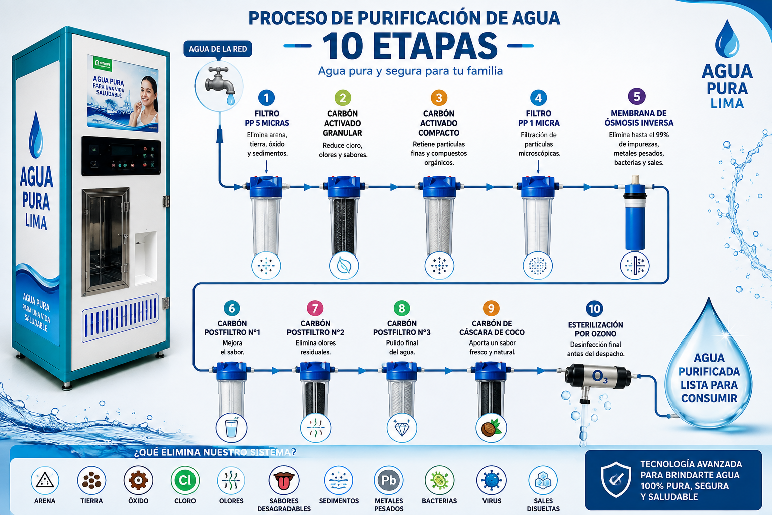 Procesos de purificación de nuestra máquina